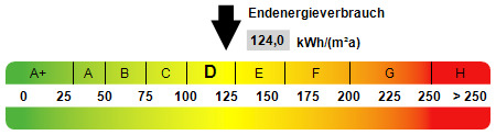 Kennwert Energieausweis Etagenwohnung Gelsenkirchen