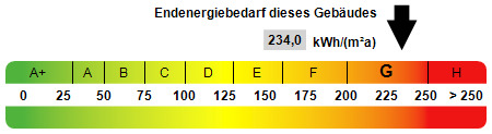 Kennwert Energieausweis Reihenmittelhaus Essen