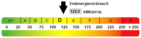 Kennwert Energieausweis Erdgeschosswohnung Oberhausen