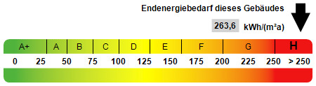 Kennwert Energieausweis Reihenendhaus Voerde (Niederrhein)