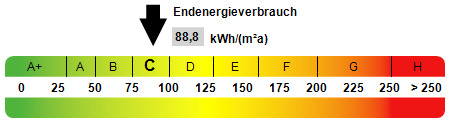 Kennwert Energieausweis Wohnung Oberhausen
