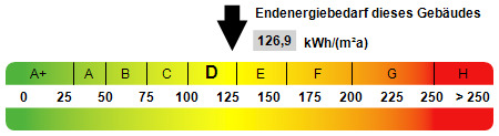 Kennwert Energieausweis Dachgeschosswohnung Oberhausen