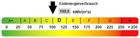 Kennwert Energieausweis Etagenwohnung Gelsenkirchen