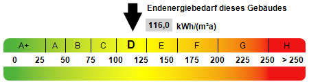 Kennwert Energieausweis Etagenwohnung Oberhausen