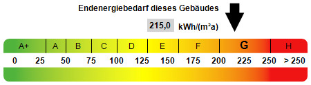 Kennwert Energieausweis Zweifamilienhaus Oberhausen