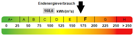 Kennwert Energieausweis Erdgeschosswohnung Oberhausen