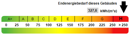 Kennwert Energieausweis Reihenendhaus Oberhausen