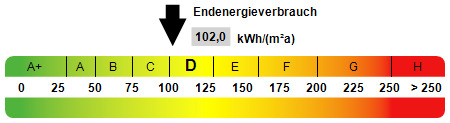 Kennwert Energieausweis Reihenendhaus Oberhausen