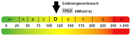 Kennwert Energieausweis Etagenwohnung Oberhausen