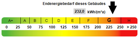 Kennwert Energieausweis Einfamilienhaus Duisburg