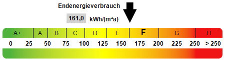 Kennwert Energieausweis Etagenwohnung Duisburg
