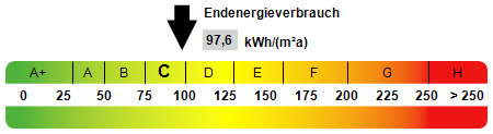 Kennwert Energieausweis Dachgeschosswohnung Oberhausen